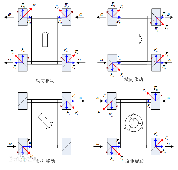 麦克纳姆轮运动原理图片