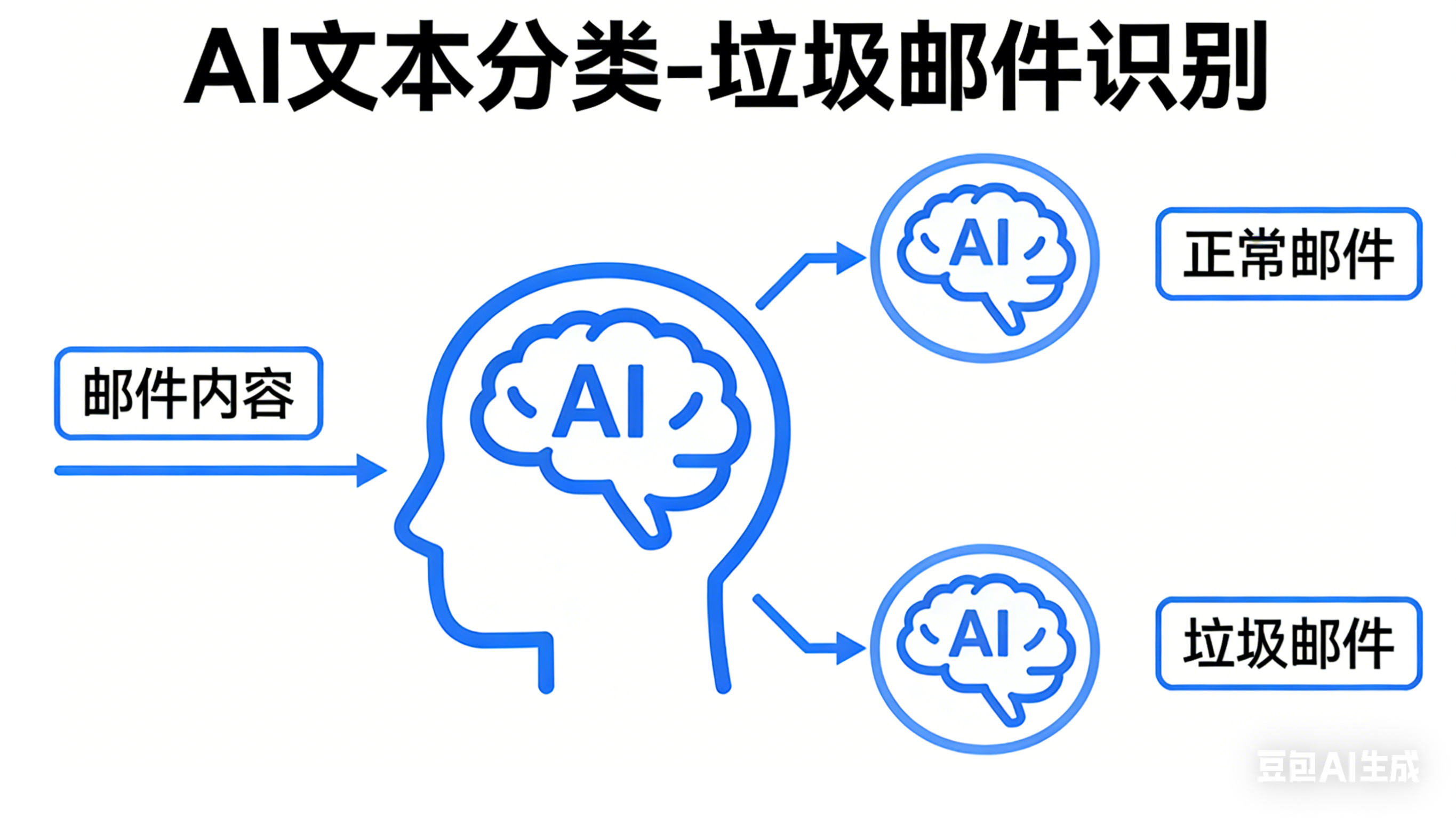 【灵感数字组】Mind+ V2 AI 文本分类模型训练 —— 智能垃圾邮件识别系统