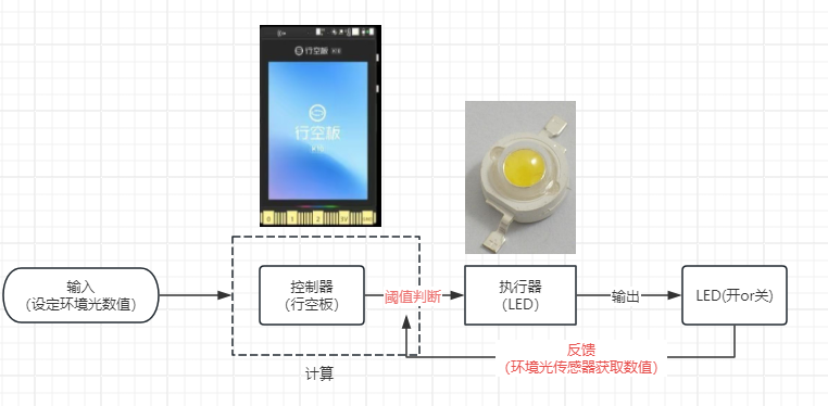 小学六年级跨学科主题——基于行空板K10的智能绿色节能教室设计
