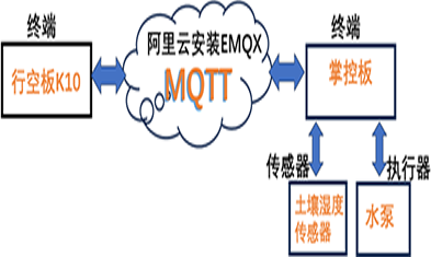 行空板k10+阿里云EMQX+掌控板搭建远程智能浇花系统