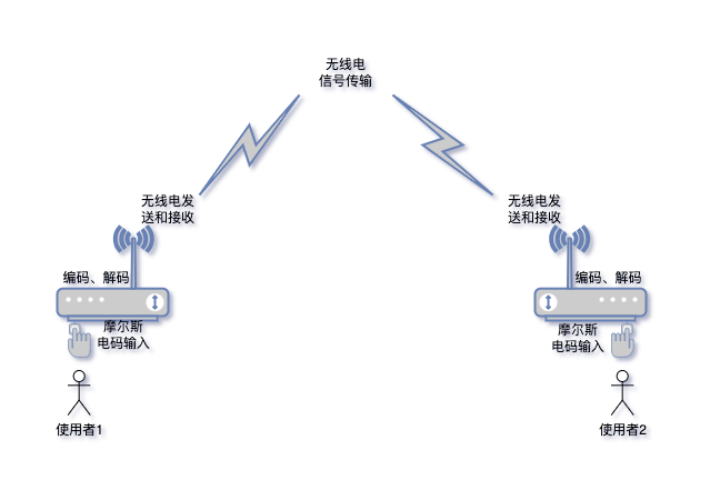 摩尔斯电码收发过程.drawio.png