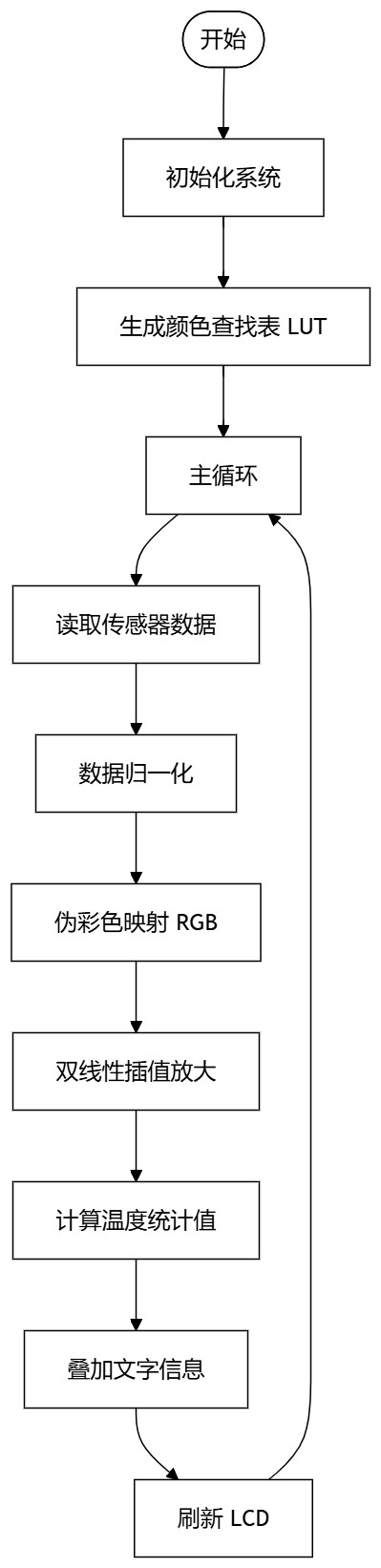 【树莓派4B】热成像仪- Makelog(造物记)