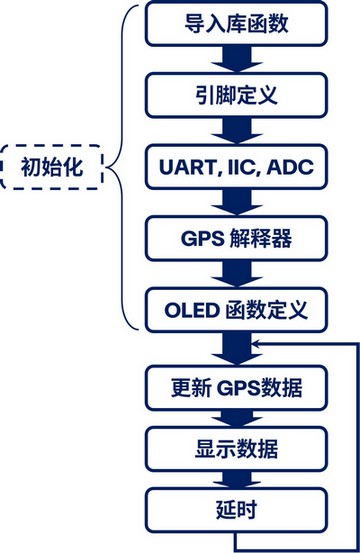 flowchart_gps.jpg
