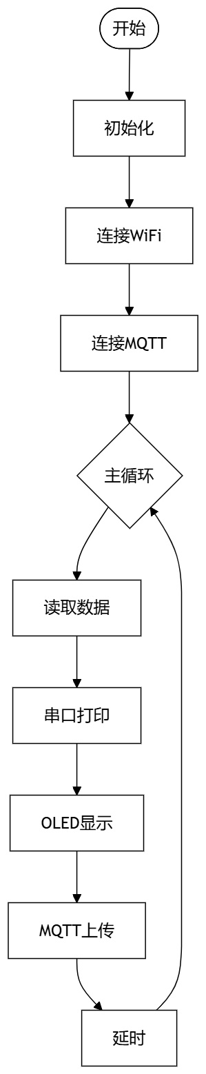 flowchart_iot_oled.jpg