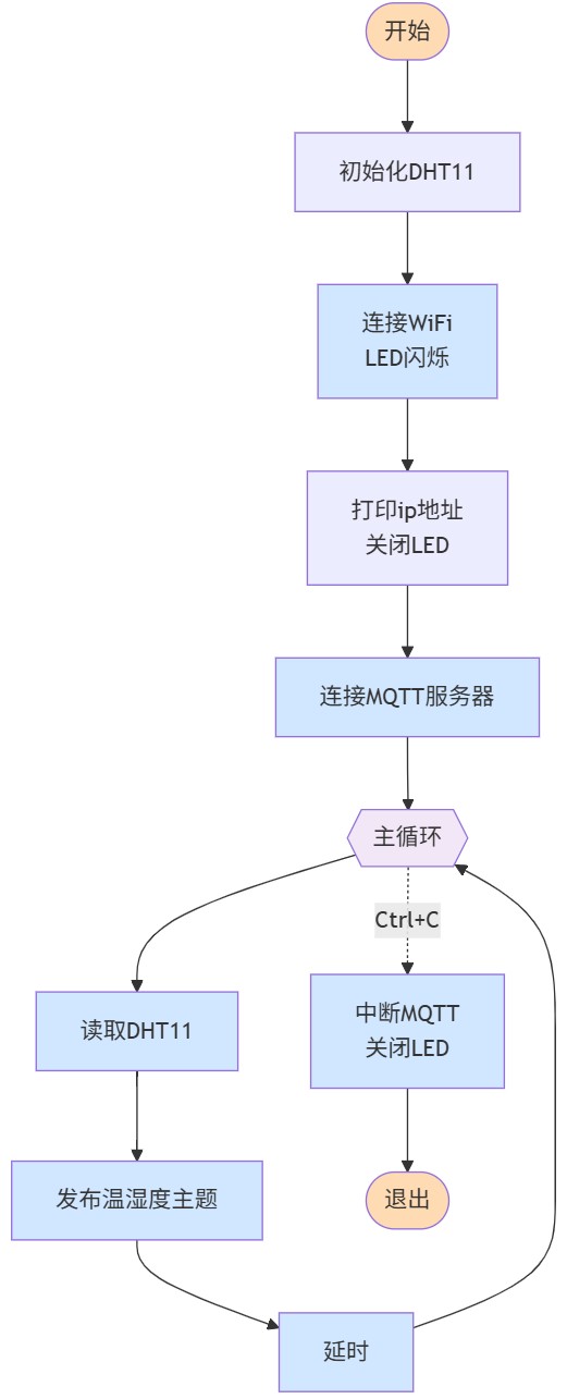 flowchart_dht11_mqtt.jpg