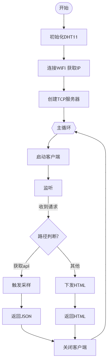 flowchart_dht11_web.png