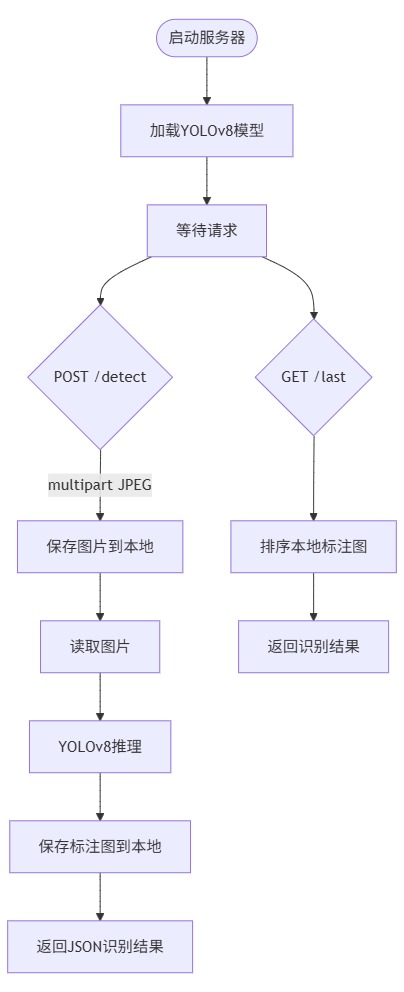 flowchart_http_api_server.jpeg