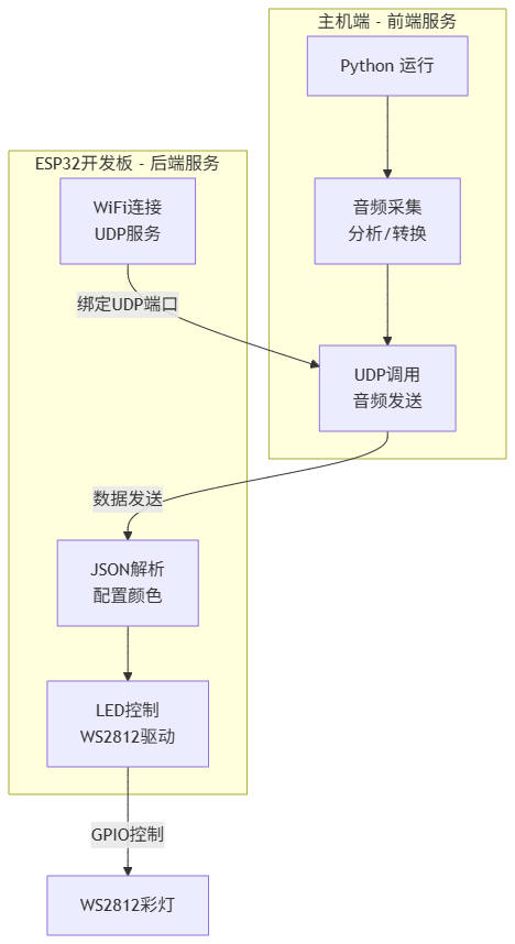 flowchart_udp_ws2812_sound.png