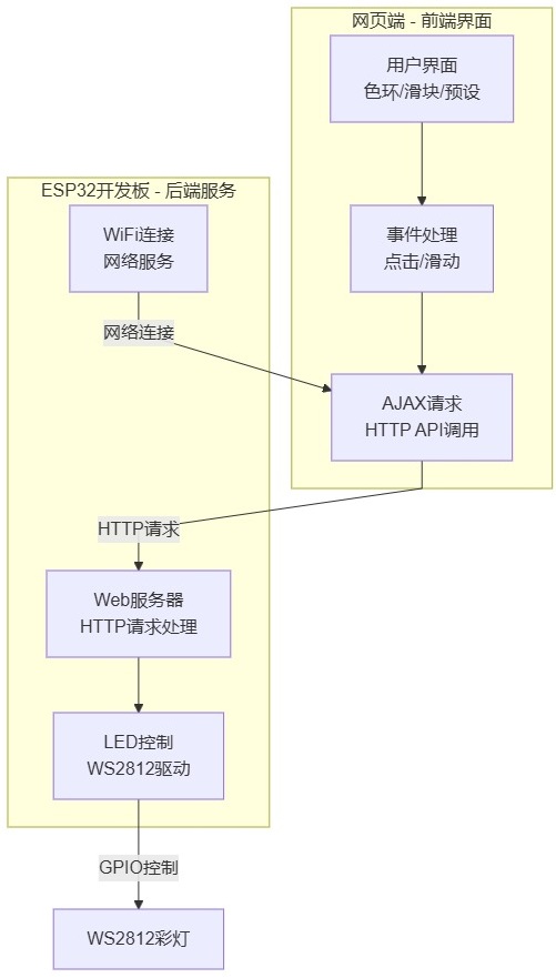 flowchart_ws2812_http.jpg