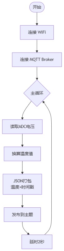 flowchart_adc_temp_mqtt.jpg