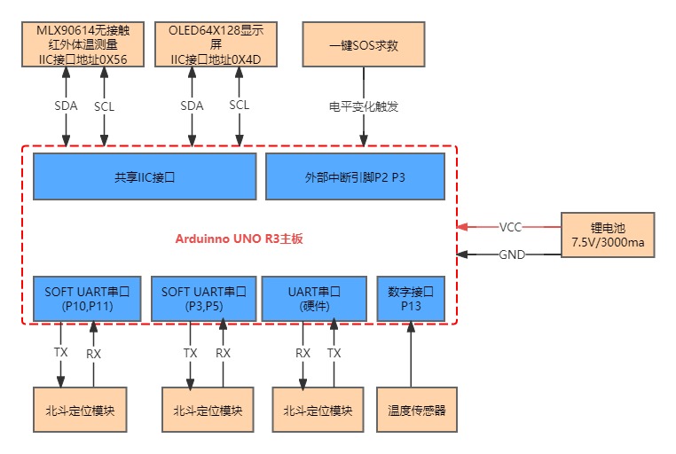 主动守护生命体征安全头盔，欢迎交流探讨，还在升级迭代中。。。。。准备用ESP32-S3实现音视频互动，引入AI交互。