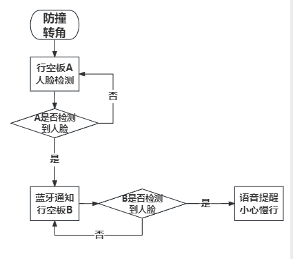 基于行空板K10的一种预防行人相撞的转角设计。